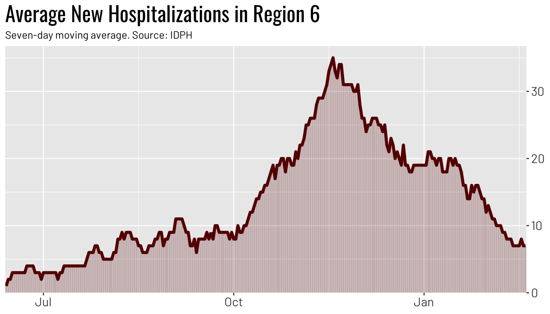 Region new hospitalizations